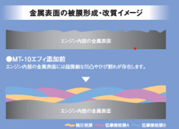 愛車のエンジンを守る！エンジンオイル添加剤！
